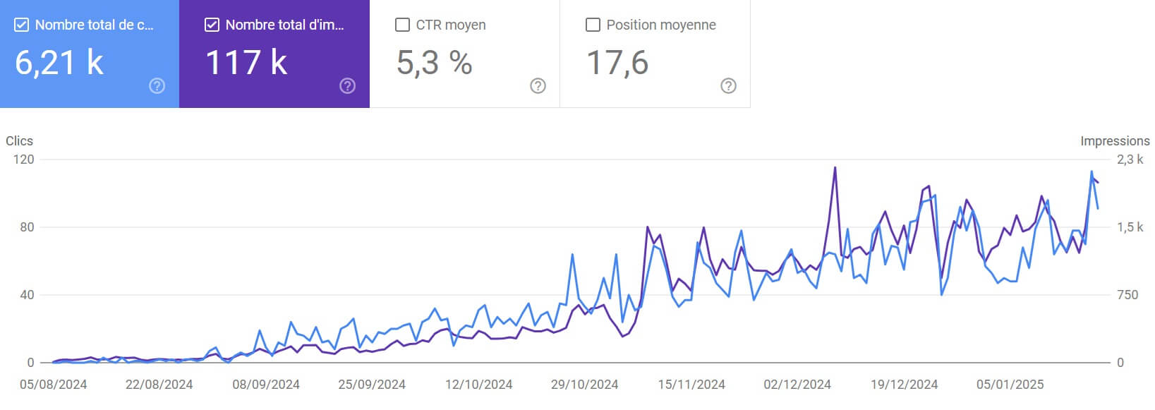 Courbe Google Search Console montrant le passage de 0 à plus de 6 000 visites organiques en cinq mois