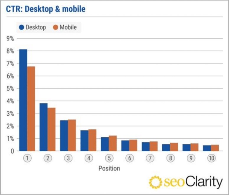 graphique-sur-le-taux-de-clics-des-internautes-sur-google