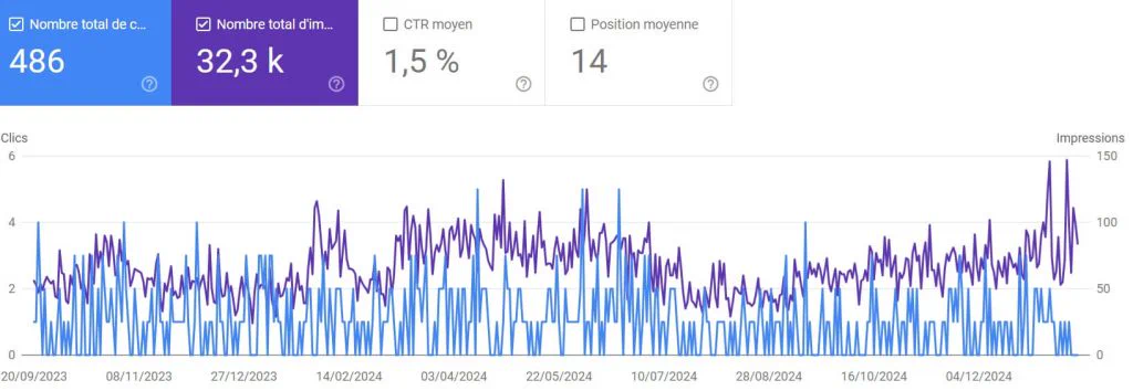 Relevé Google Search Console : 486 clics et 32 300 impressions sur seize mois, courbe partie de zéro