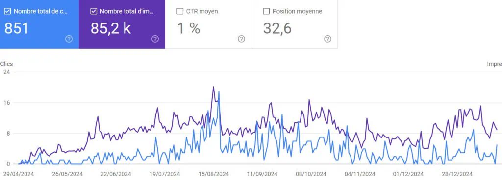 Relevé Google Search Console : 851 clics et 85 200 impressions en neuf mois, croissance régulière depuis la mise en ligne