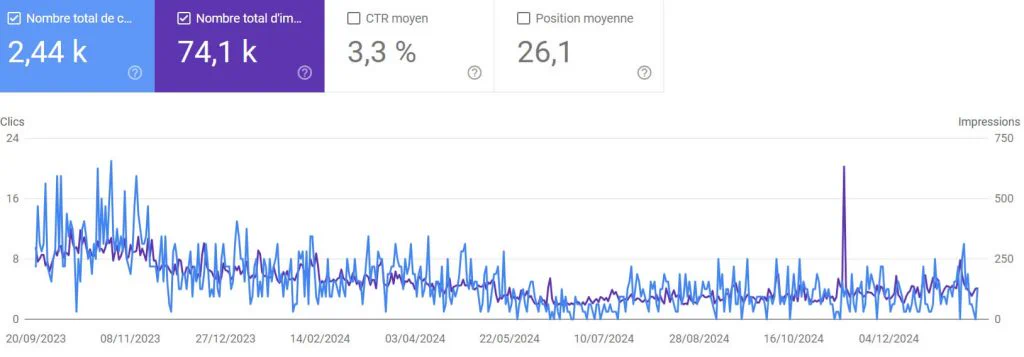 Relevé Google Search Console : 2 440 clics et 74 100 impressions, courbe qui décroît après l'arrêt des optimisations